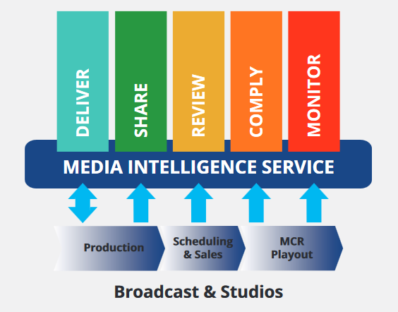 Figure: Volicon Media Intelligence service functional diagram